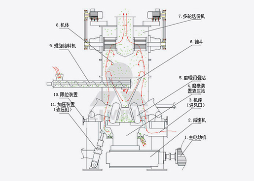 LUM超細(xì)立式磨粉機(jī)